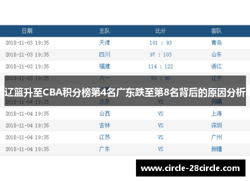 辽篮升至CBA积分榜第4名广东跌至第8名背后的原因分析